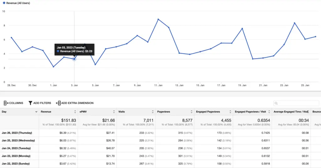 image showing Ezoic ad evenue report from Access Now program