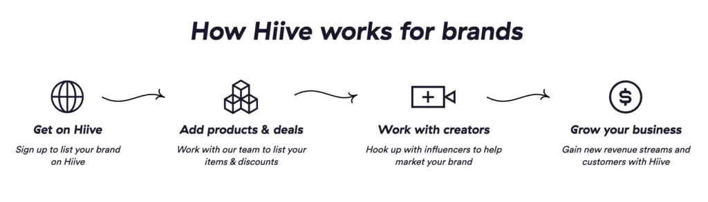 How Hiive works for brands